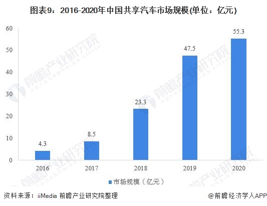 图表9：2016-2020年中国共享汽车市场规模(单位：亿元)