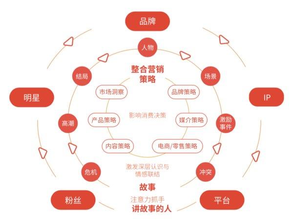 所謂動態營銷策略,就是要根據市場中各種要素的變化,不斷地調整營銷