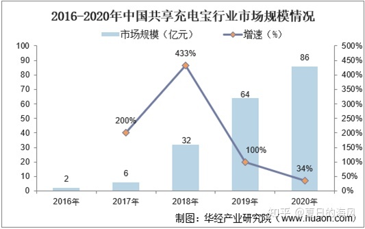 2022-2027年中国共享充电宝行业市场全景评估及发展战略规划报告