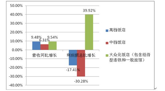 2022-2025年中国餐饮住宿服务产业投资前景分析报告