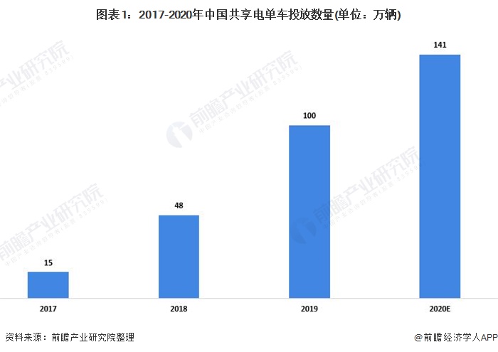 2018-2023年中国共享单车市场竞争现状分析与发展商机分析研究报告