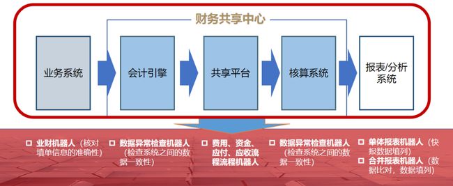 財務共享服務中心管理模式及實施方法