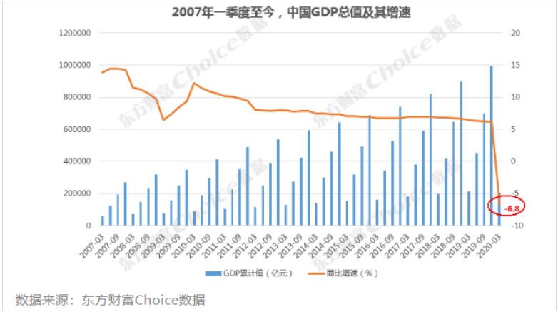 数据又变了美国将2020年gdp下调至2089万亿美元缩减34