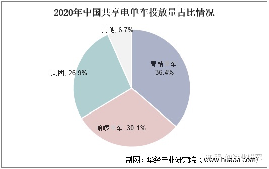 2022-2027年中国共享电单车行业运行态势及未来发展趋势预测报告