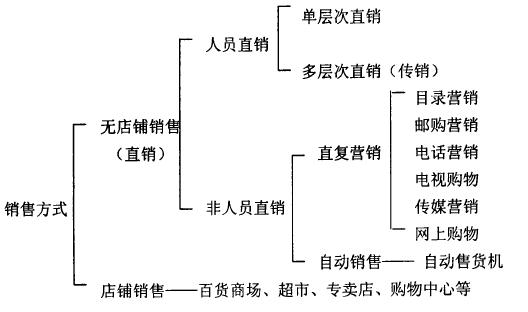 经营农家乐营销模式