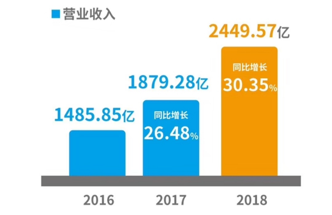 苏宁易购发布618消费大数据 门店高端家电销售同比增长182%